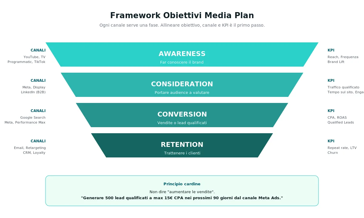 Funnel obiettivi media plan agenzia marketing AIDA awareness conversion