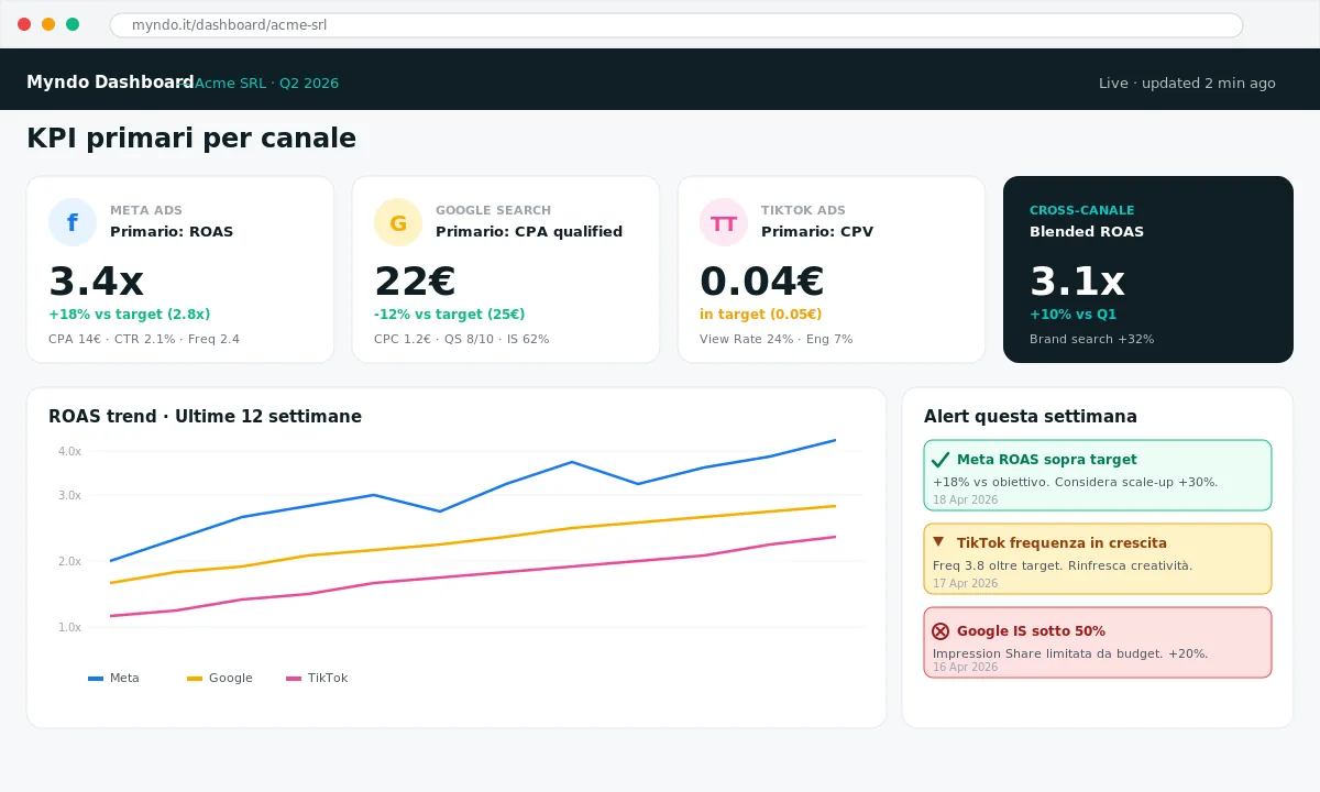 Dashboard KPI media plan Myndo multi-canale ROAS CPA blended