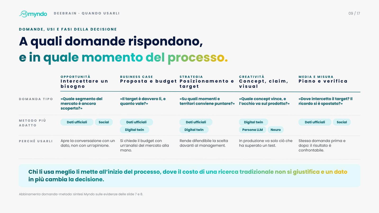 Slide 9 di 17 · Chiedere al mercato, prima di investire