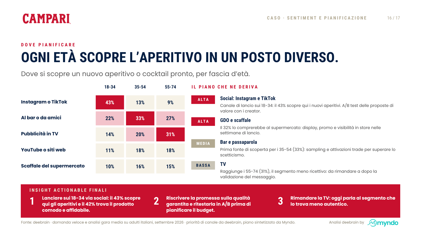 Slide 16 di 17 · Chiedere al mercato, prima di investire